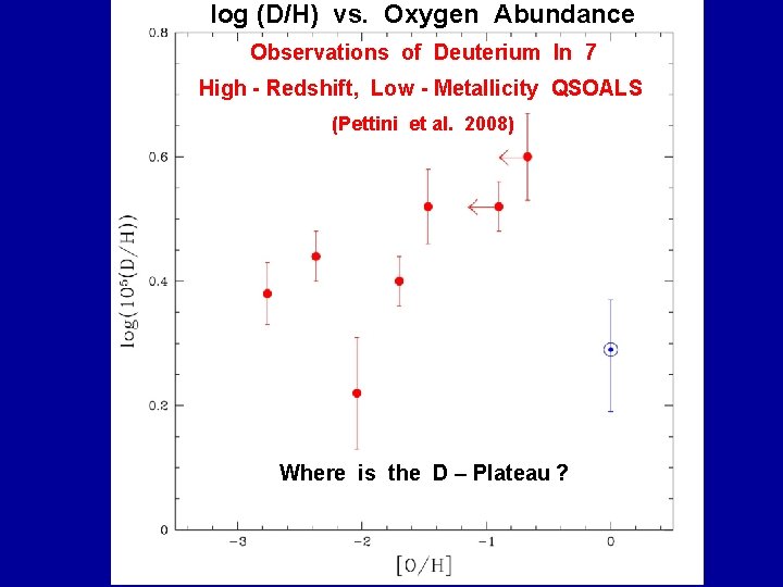 log (D/H) vs. Oxygen Abundance Observations of Deuterium In 7 High - Redshift, Low