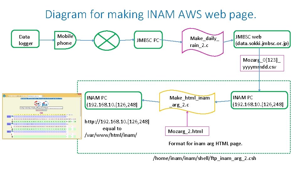 Diagram for making INAM AWS web page. Data logger Mobile phone JMBSC PC Make_daily_