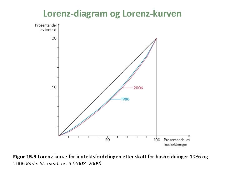 Lorenz-diagram og Lorenz-kurven Figur 15. 3 Lorenz-kurve for inntektsfordelingen etter skatt for husholdninger 1986