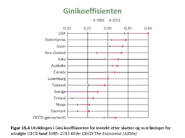 Ginikoeffisienten Figur 15. 4 Utviklingen i Gini-koeffisienten for inntekt etter skatter og overføringer for