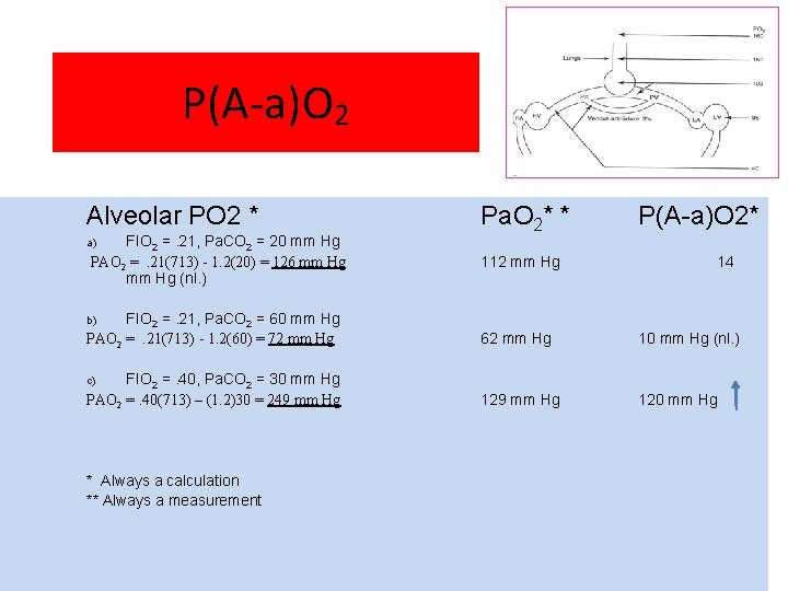 P(A-a)O 2 Alveolar PO 2 * FIO 2 =. 21, Pa. CO 2 =