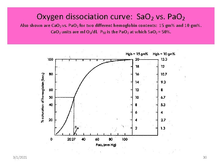 Oxygen dissociation curve: Sa. O 2 vs. Pa. O 2 Also shown are Ca.