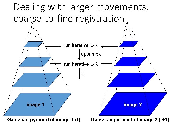 Dealing with larger movements: coarse-to-fine registration run iterative L-K upsample run iterative L-K. .