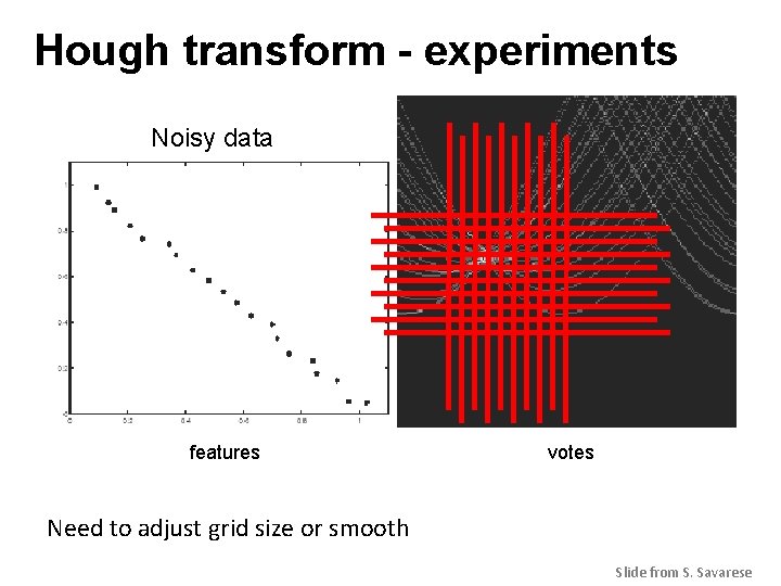 Hough transform - experiments Noisy data features votes Need to adjust grid size or