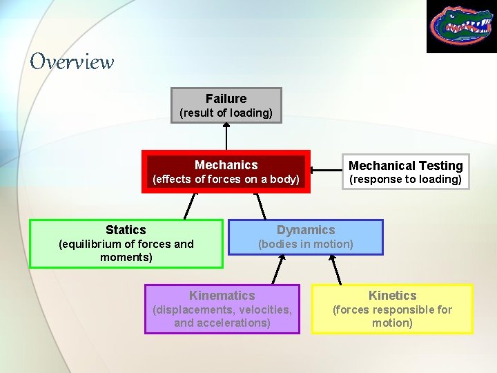 Overview Failure (result of loading) Mechanics Mechanical Testing (effects of forces on a body)