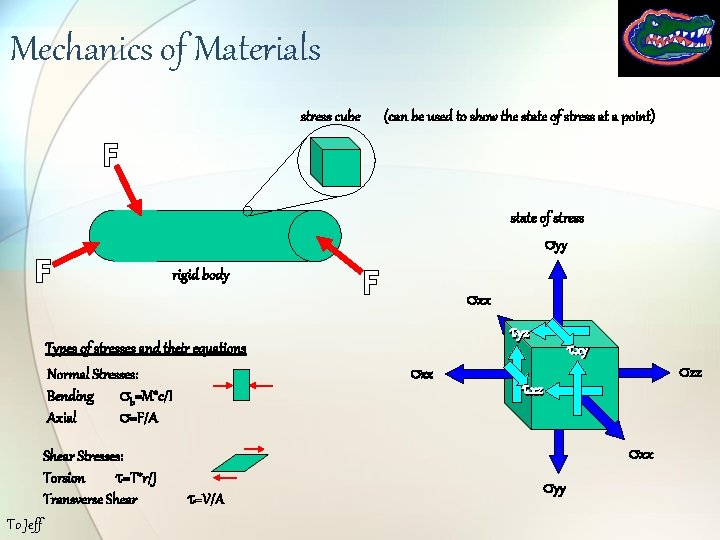Mechanics of Materials stress cube (can be used to show the state of stress