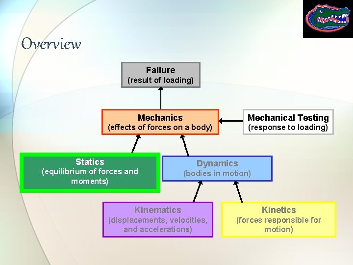 Overview Failure (result of loading) Mechanics Mechanical Testing (effects of forces on a body)