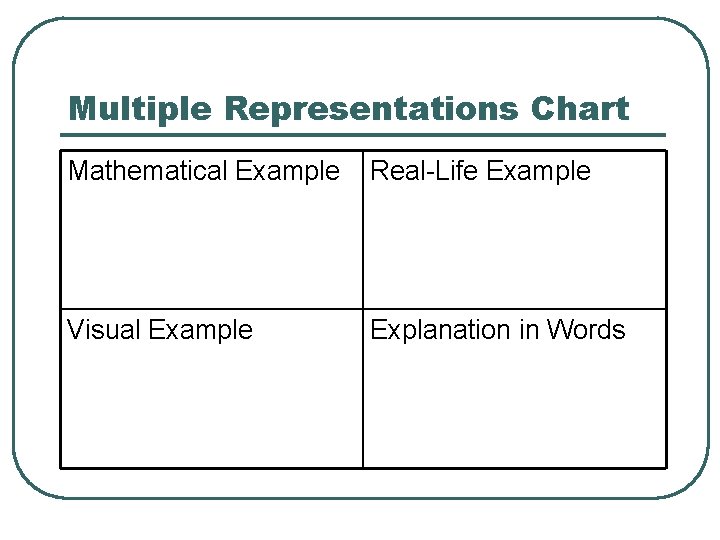 Multiple Representations Chart Mathematical Example Real-Life Example Visual Example Explanation in Words 