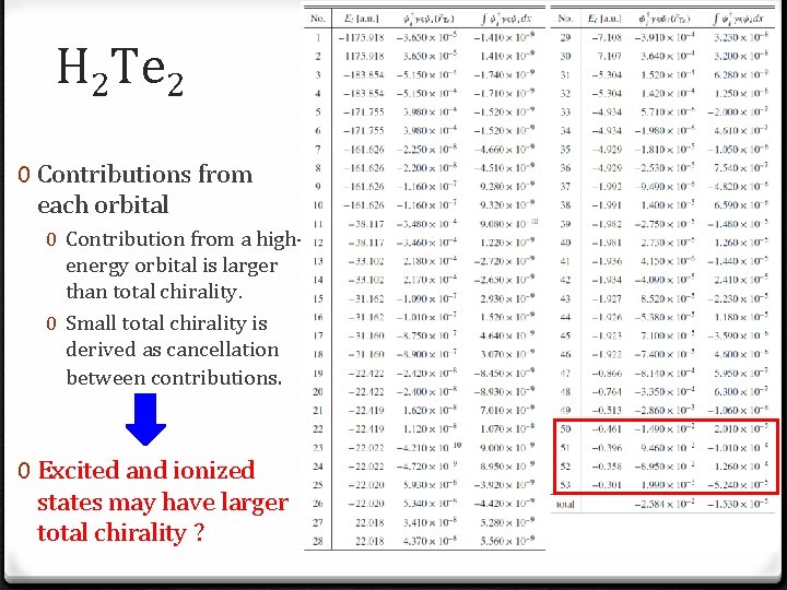 H 2 Te 2 0 Contributions from each orbital 0 Contribution from a highenergy