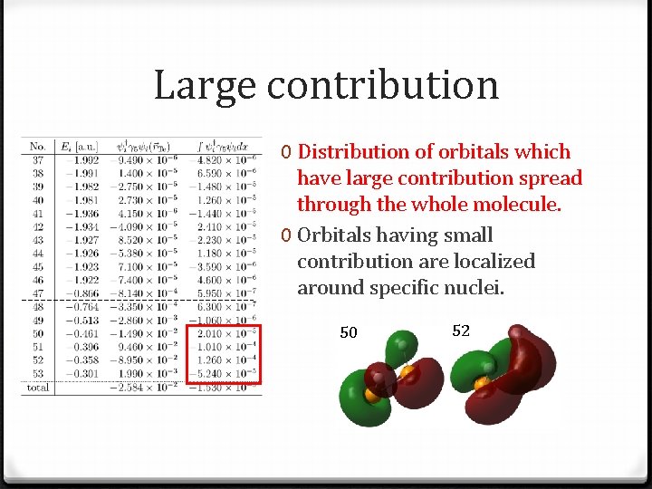 Large contribution 0 Distribution of orbitals which have large contribution spread through the whole