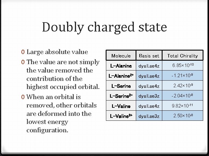 Doubly charged state 0 Large absolute value 0 The value are not simply the
