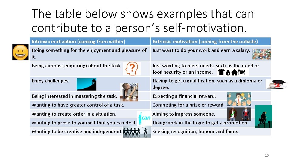 The table below shows examples that can contribute to a person’s self-motivation. Intrinsic motivation