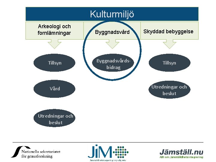 Kulturmiljö Arkeologi och fornlämningar Byggnadsvård Skyddad bebyggelse Tillsyn Byggnadsvårdsbidrag Tillsyn Vård Utredningar och beslut