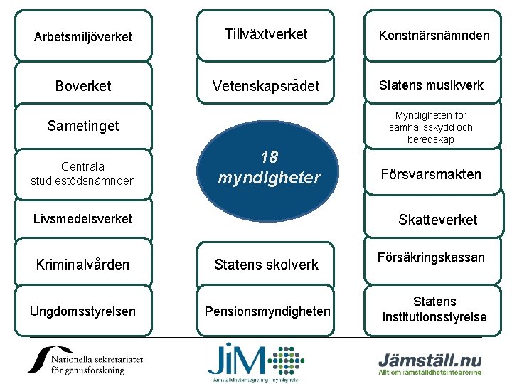 Arbetsmiljöverket Tillväxtverket Konstnärsnämnden Boverket Vetenskapsrådet Statens musikverk Myndigheten för samhällsskydd och beredskap Sametinget Centrala