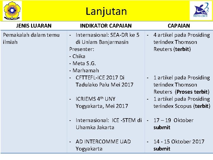 Lanjutan JENIS LUARAN Pemakalah dalam temu ilmiah INDIKATOR CAPAIAN - Internasional: SEA-DR ke 5