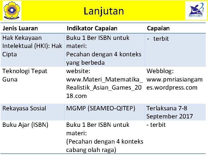 Lanjutan Jenis Luaran Hak Kekayaan Intelektual (HKI): Hak Cipta Teknologi Tepat Guna Indikator Capaian