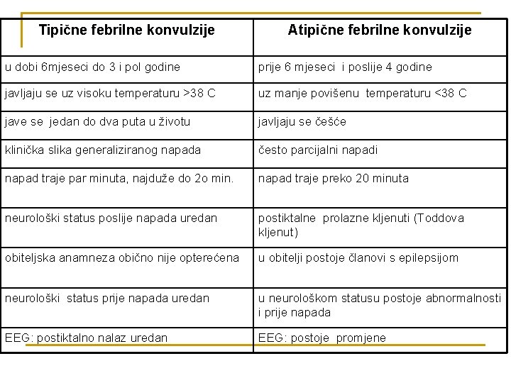 Tipične febrilne konvulzije Atipične febrilne konvulzije u dobi 6 mjeseci do 3 i pol