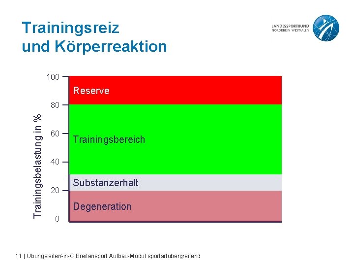 Trainingsreiz und Körperreaktion 100 Reserve Trainingsbelastung in % 80 60 Trainingsbereich 40 20 Substanzerhalt