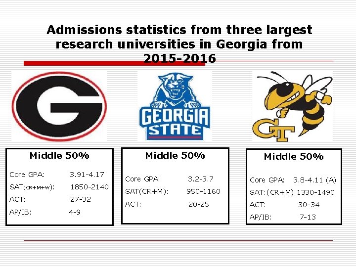 Admissions statistics from three largest research universities in Georgia from 2015 -2016 Middle 50%