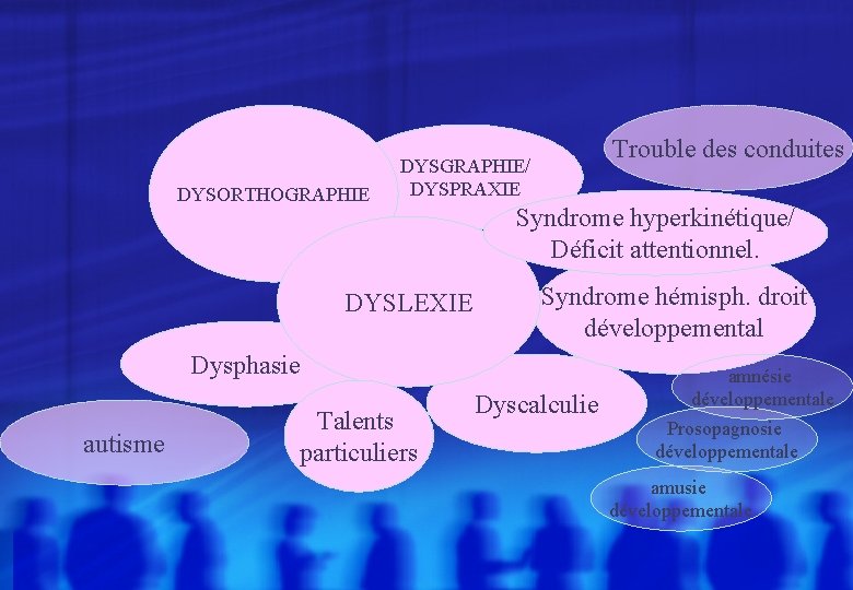 DYSORTHOGRAPHIE Trouble des conduites DYSGRAPHIE/ DYSPRAXIE DYSLEXIE Syndrome hyperkinétique/ Déficit attentionnel. Syndrome hémisph. droit