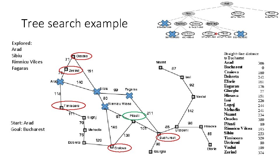 Tree search example Explored: Arad Sibiu Rimnicu Vilces Fagaras Start: Arad Goal: Bucharest e