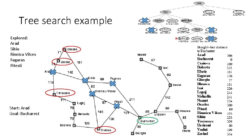 Tree search example Explored: Arad Sibiu Rinnicu Vilces Fagaras Pitesti Start: Arad Goal: Bucharest
