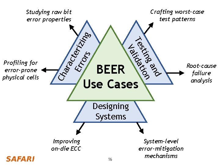 Crafting worst-case test patterns d an n ng sti tio Te lida Va Profiling