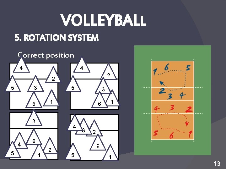 VOLLEYBALL 5. ROTATION SYSTEM Correct position 4 4 2 2 5 3 5 1