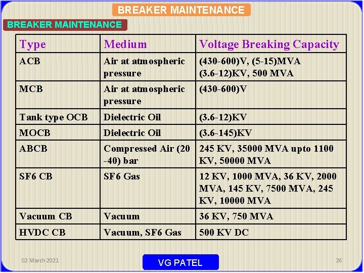 BREAKER MAINTENANCE Type Medium Voltage Breaking Capacity ACB Air at atmospheric pressure (430 -600)V,