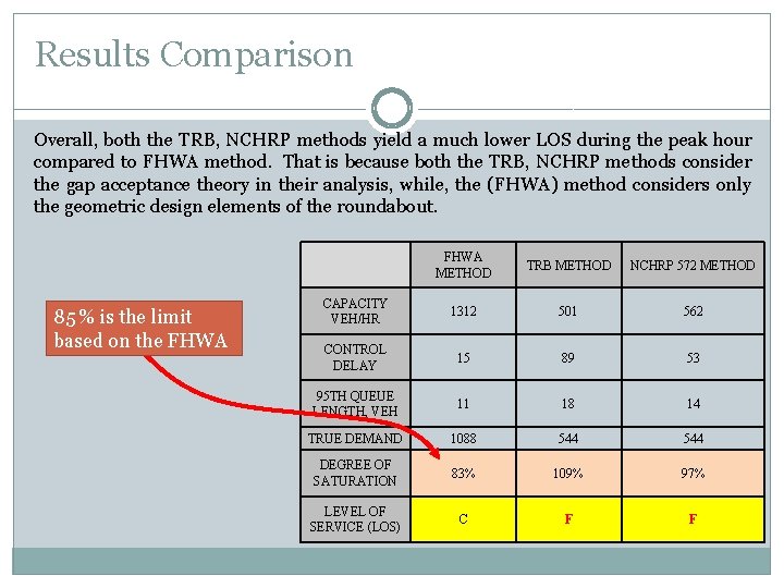 Results Comparison Overall, both the TRB, NCHRP methods yield a much lower LOS during