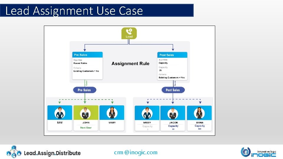 Lead Assignment Use Case crm@inogic. com 