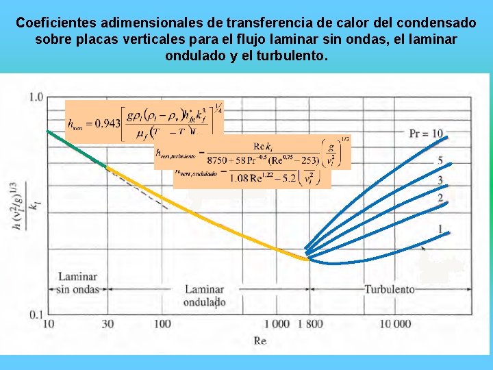 Coeficientes adimensionales de transferencia de calor del condensado sobre placas verticales para el flujo