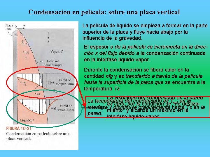 Condensación en película: sobre una placa vertical La película de líquido se empieza a