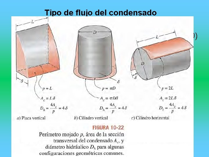 Tipo de flujo del condensado Laminar (Re<450) Turbulento (Re>1800) 