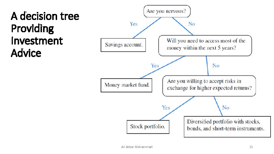 A decision tree Providing Investment Advice Ali Akbar Mohammadi 21 A decision tree Providing Investment Advice Ali Akbar Mohammadi 21