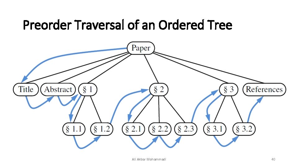 Preorder Traversal of an Ordered Tree Ali Akbar Mohammadi 40 