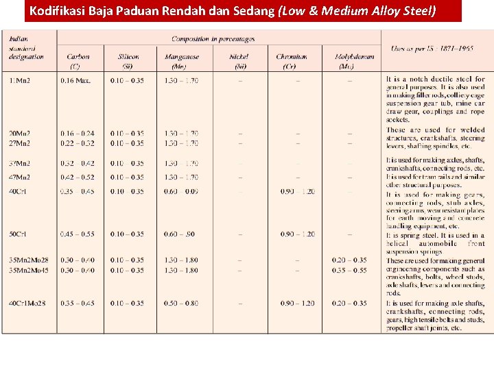 Kodifikasi Baja Paduan Rendah dan Sedang (Low & Medium Alloy Steel) 