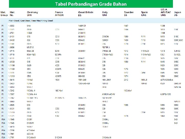 Tabel Perbandingan Grade Bahan 