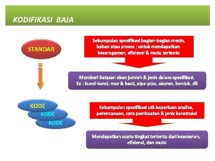 KODIFIKASI BAJA STANDAR Sekumpulan spesifikasi bagian-bagian mesin, bahan atau proses ; untuk mendapatkan keseragaman,