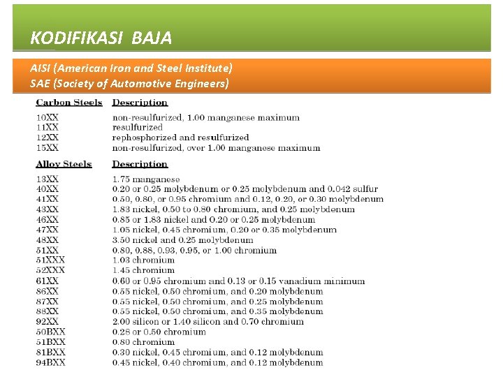 KODIFIKASI BAJA AISI (American Iron and Steel Institute) SAE (Society of Automotive Engineers) 