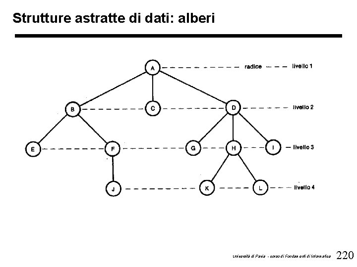 Strutture astratte di dati: alberi Università di Pavia - corso di Fondamenti di Informatica
