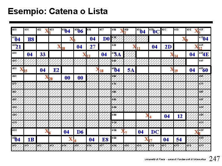 Esempio: Catena o Lista 400 401 410 04 420 21 B 8 430 04