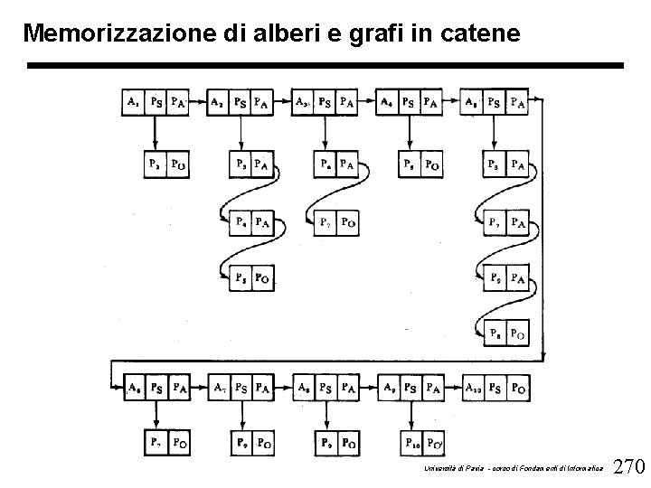 Memorizzazione di alberi e grafi in catene Università di Pavia - corso di Fondamenti