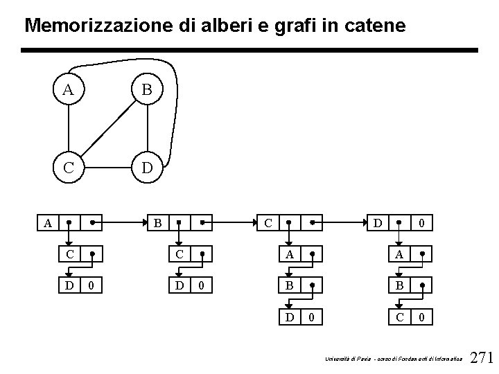 Memorizzazione di alberi e grafi in catene A B C D C C 0