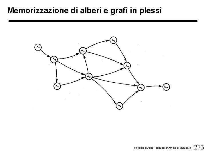 Memorizzazione di alberi e grafi in plessi Università di Pavia - corso di Fondamenti