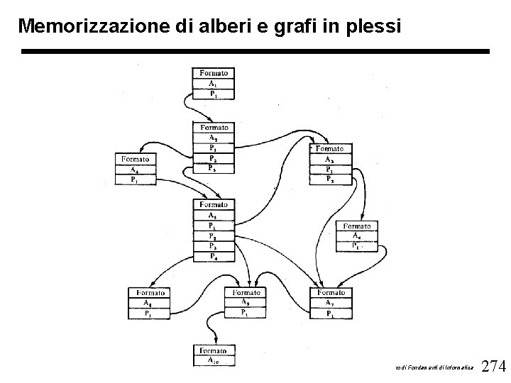 Memorizzazione di alberi e grafi in plessi Università di Pavia - corso di Fondamenti