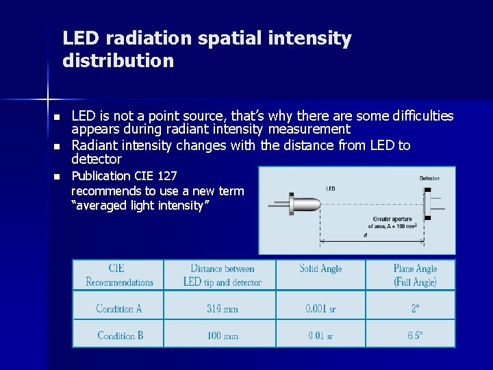 LED radiation spatial intensity distribution n LED is not a point source, that’s why