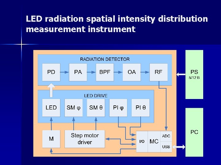 LED radiation spatial intensity distribution measurement instrument 