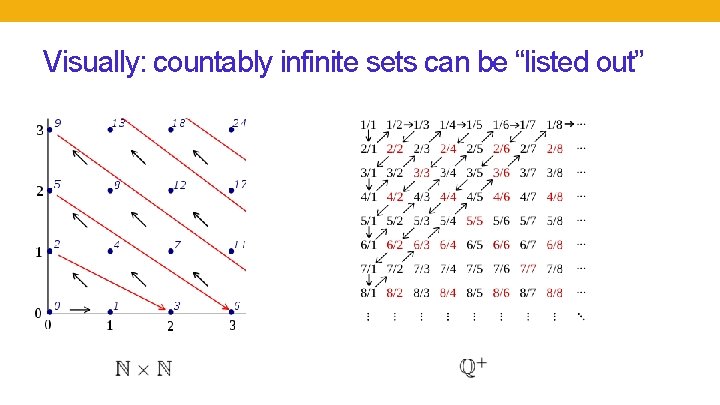 Visually: countably infinite sets can be “listed out” 