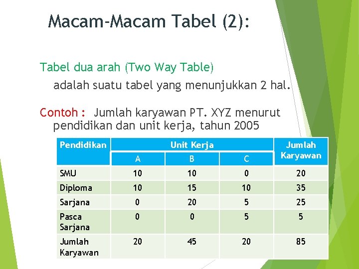 Macam-Macam Tabel (2): Tabel dua arah (Two Way Table) adalah suatu tabel yang menunjukkan